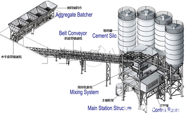 how does a concrete batching plant work